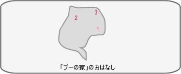 「プーの家」のおはなし キングダムハーツ2攻略